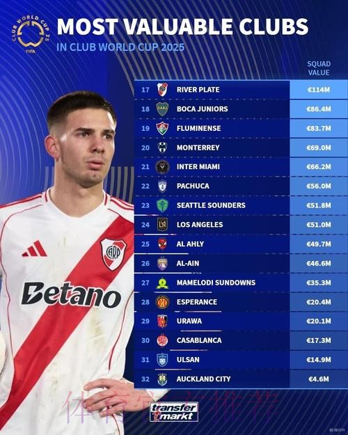 世俱杯各队身价排名：皇马居首 曼城巴黎分列二三